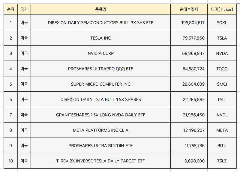 미국주식 순매수 상위종목 Top10 [4월 4주차]