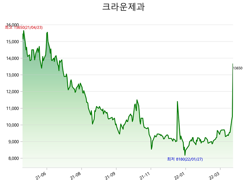 크라운제과 주가 상한가 이유