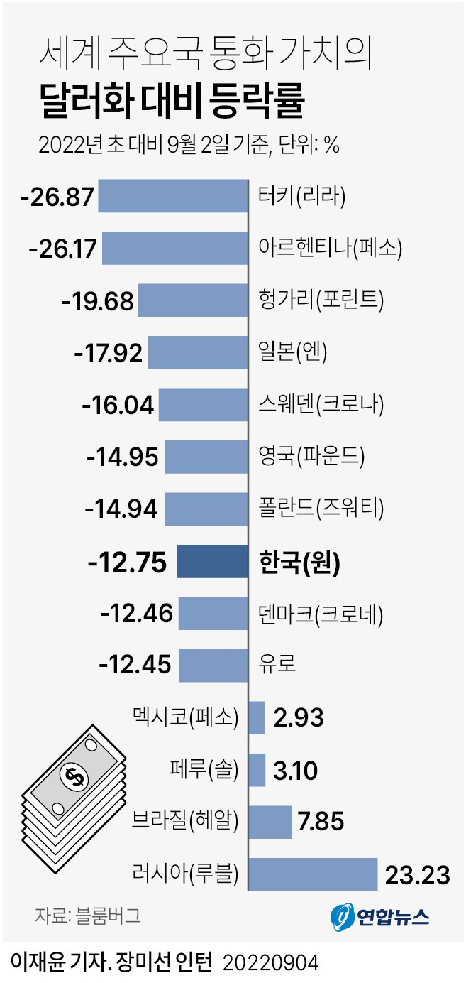 세계 달러화 대비 통화가치 하락률 국가 순위...한국은 ㅣ 국민 세금으로 갚아야 하는 적자성 채무만 700조