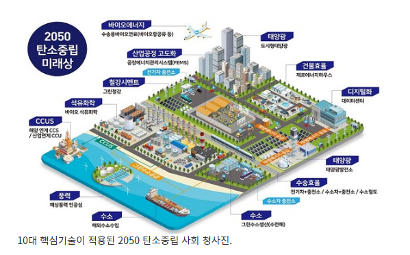 태양광·수소 등 10대 핵심기술 2050년까지 목표 및 확보전략 제시