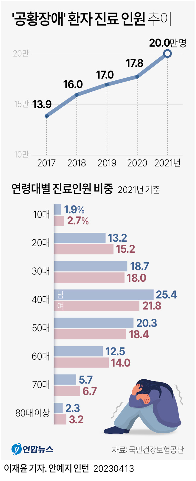 공항장애자 급증...왜 ㅣ 자살자 많은 한국, 방지대책 세운다