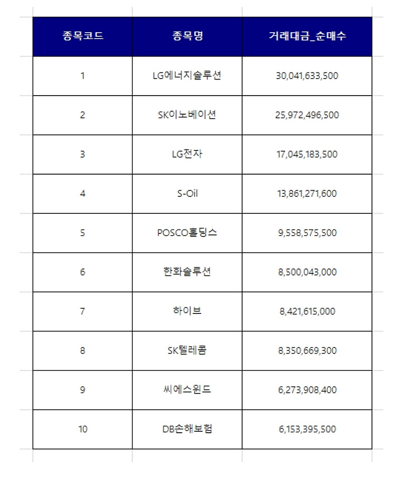 8월 3주차 연기금 순매수상위 Top10