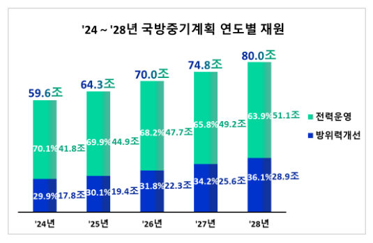 “정예 선진강군 건설”을 위해 향후 5년간 348조 7천억 원 재원 집중