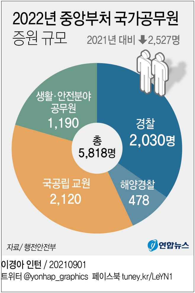 공무원 11만명 급증...인건비 10조 증가...내년에도 기대할께!