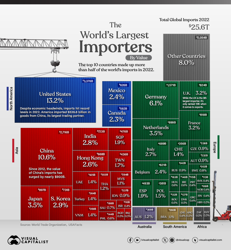 세계 수입국 순위 50 The Top 50 Largest Importers in the World