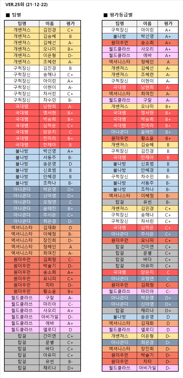 골때녀 선수 티어표 (2021-12-22)