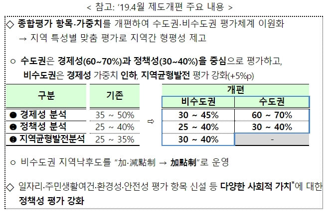 38개 사업 타당성 확보 예타 통과 [기획재정부]