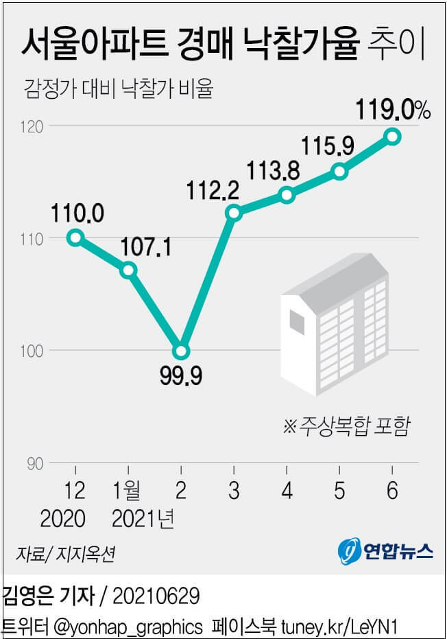 [그래픽] 전국 5분위(상위 20%) 주택가격 l 서울 아파트(주상복합 포함) 평균 낙찰가율