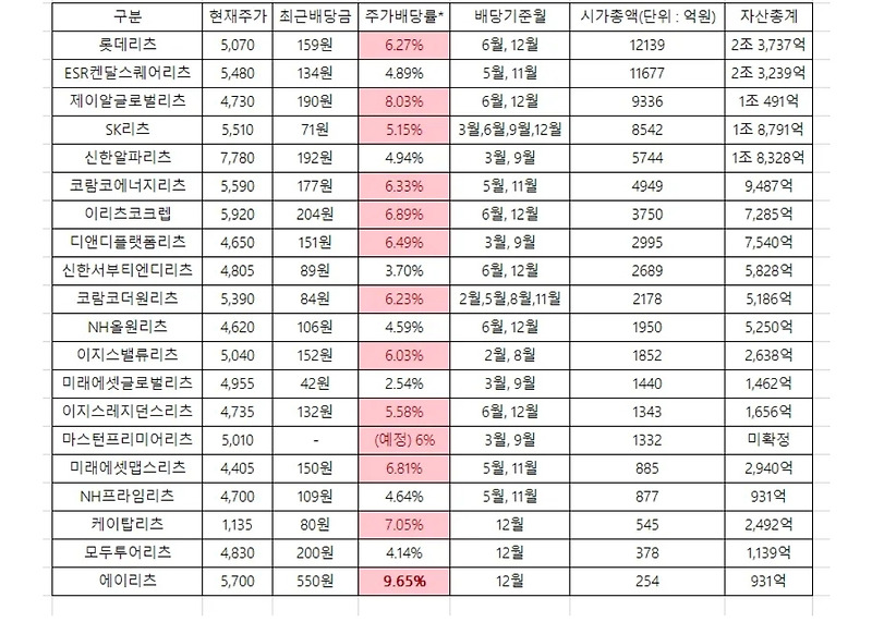 국내 상장리츠 배당수익률 시가총액 순위 Top 20