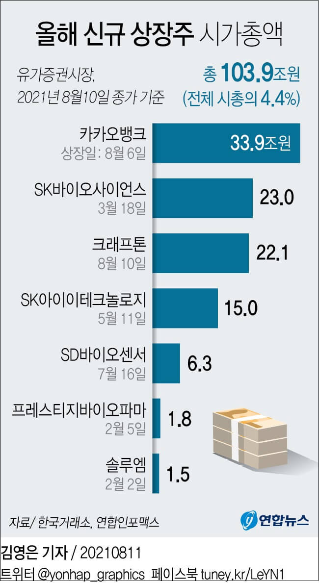 올해 신규 상장주 시가총액 103조9천억원...전체 시총의 4.4%