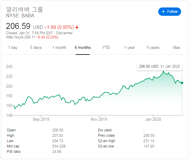 20200202 알리바바 코로나 바이러스로 인한 악영향 및 홍콩 증시