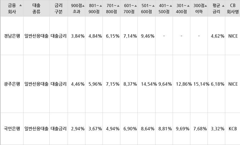 신용대출 금리 은행별 한눈에 보기