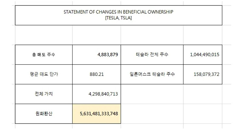 테슬라 5조 넘게 매도한 일론머스크 [SEC 공시 분석]