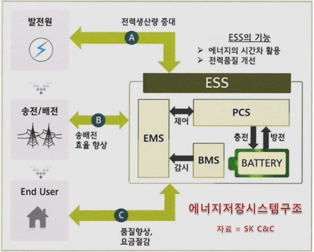 [전기]ESS(전기에너지 저장시스템)에 대해 알아보자(feat 신재생에너지)