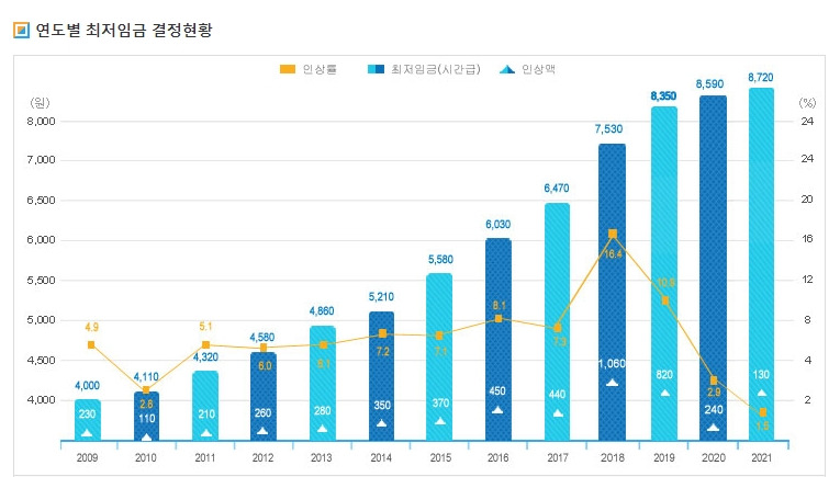 [정책위키 한눈에 보는 정책]최저임금