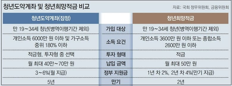 [재테크] 월 70만원 5년만 넣으면 5천만원 준다