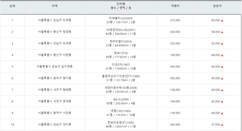 《21년  5월 첫째주》 서울아파트 신고가 TOP10 명단 (실거래가 기준)
