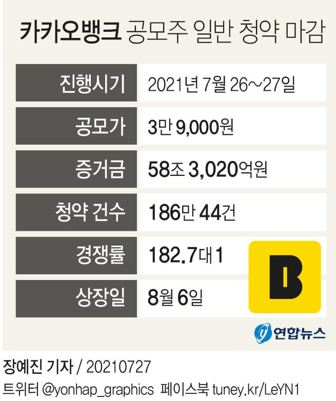 [그래픽]   카카오뱅크(카뱅) 등 주요 공모주 청약규모 비교