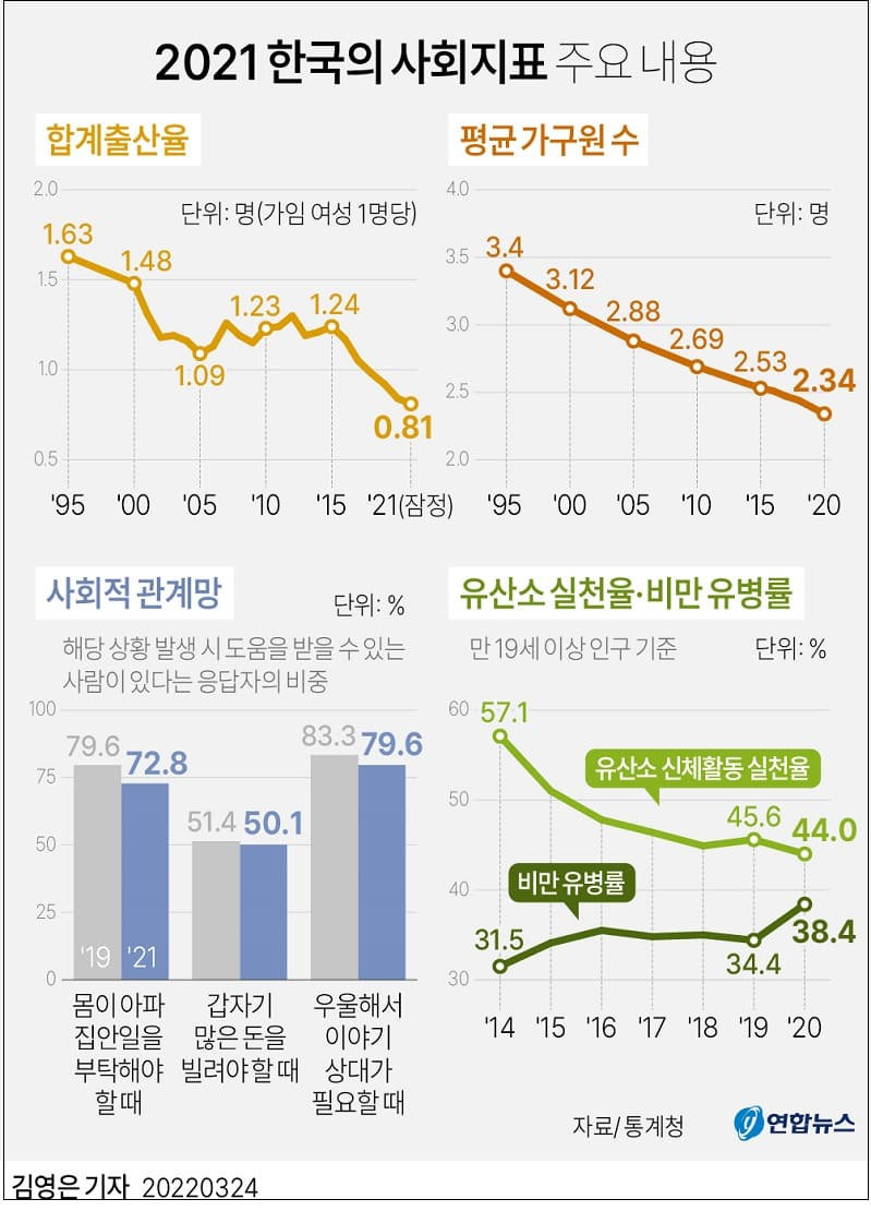 [저출산 위기] '한 지붕 세 식구' 사라진다