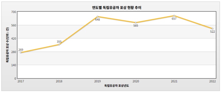 2022년 08월 독립유공자 포상 현황 및 연도별 독립유공자 포상 현황