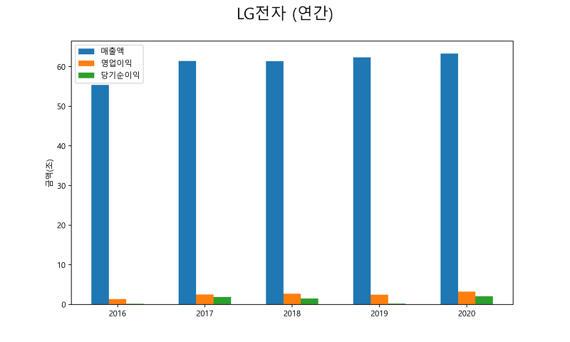 LG전자 배당금(2021년)