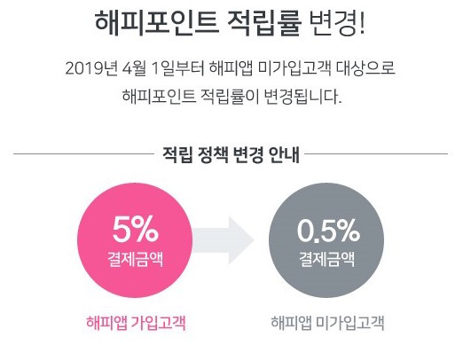 파리바게뜨 던킨 베스킨라빈스 해피포인트 적립률 변경 및 제휴사별 기본 적립율