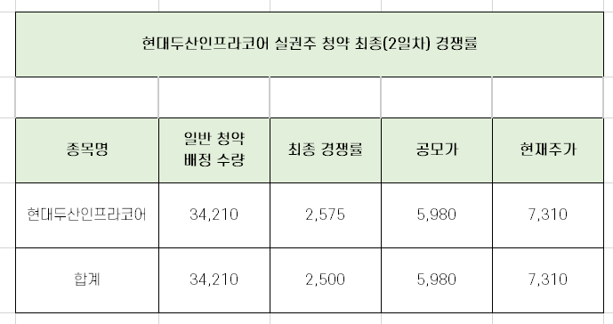 현대두산인프라코어 실권주 청약 최종 경쟁률