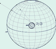 천문학의 기초 지식 - (2) 천구와 좌표계