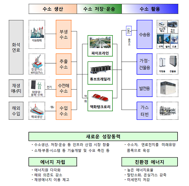 수소경제 활성화 방안 수소경제 정책