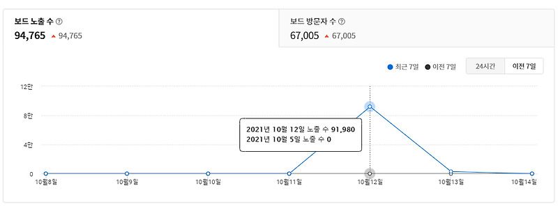 카카오뷰 + 티스토리, 한달 후기