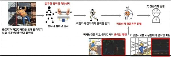 스마트 섬유 기반 ‘스마트웨어’, 건설현장의 적용 ㅣ  6 혁신적인 건설 웨어러블, 혁신적 안전성 제고 VIDEO: 6 Innovative Construction Wearables Reshaping Safety