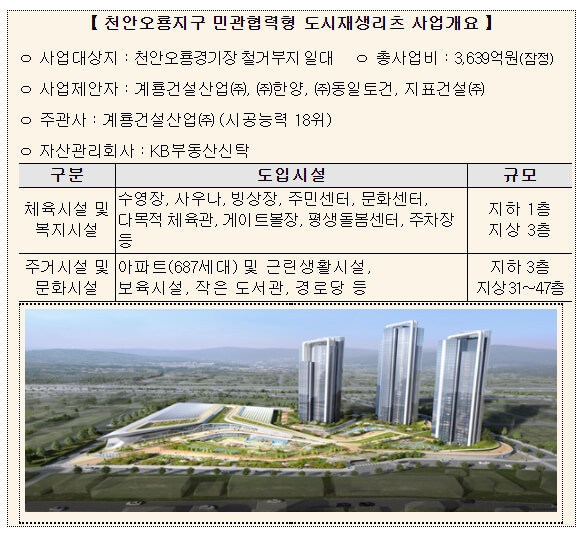 계룡건설산업, 천안 오룡지구  도시재생 리츠 공모 우선협상대상자 선정 ㅣHDC현대산업개발, 울산 B-07 재개발사업 시공자 선정