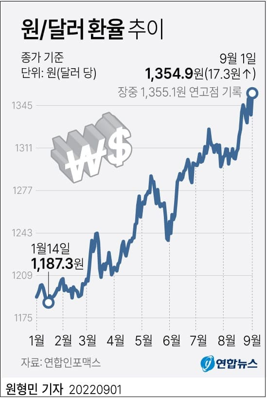 [금리인상 여파] 어쩌나!...한 없이 추락하는 원화 엔화