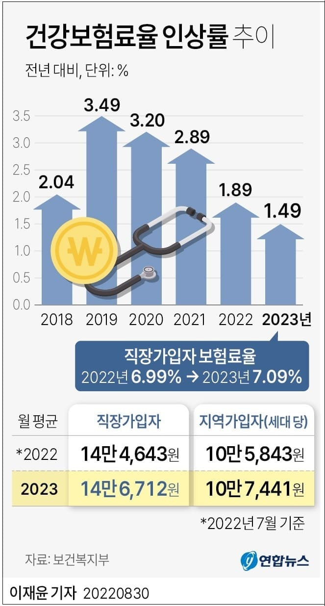 어쩌나! 내년에 건강보험료 오른다 ㅣ 서울 1인가구수가 가장 많은 동네는