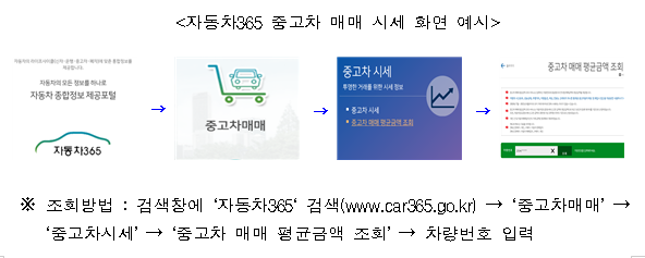 중고차 매매 평균가격도 자동차365(car365)에서 알아보세요(22일부터 차량번호로 간편하게 조회… 허위매물 피해 예방 기대)