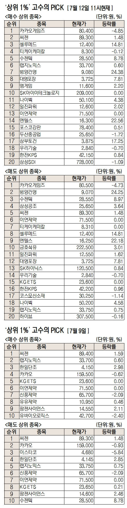 [코로나 재유행] 매수 1위 종목은? ㅣ  우선주 사라고?