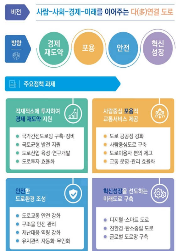 더 빠르고 편리하며 안전한 미래 도로망 구축 비전 제시 [국토교통부]