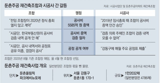 이런 어쩌나!...둔촌주공 조합원 인당 2억원 이상 추가 비용 부담해야