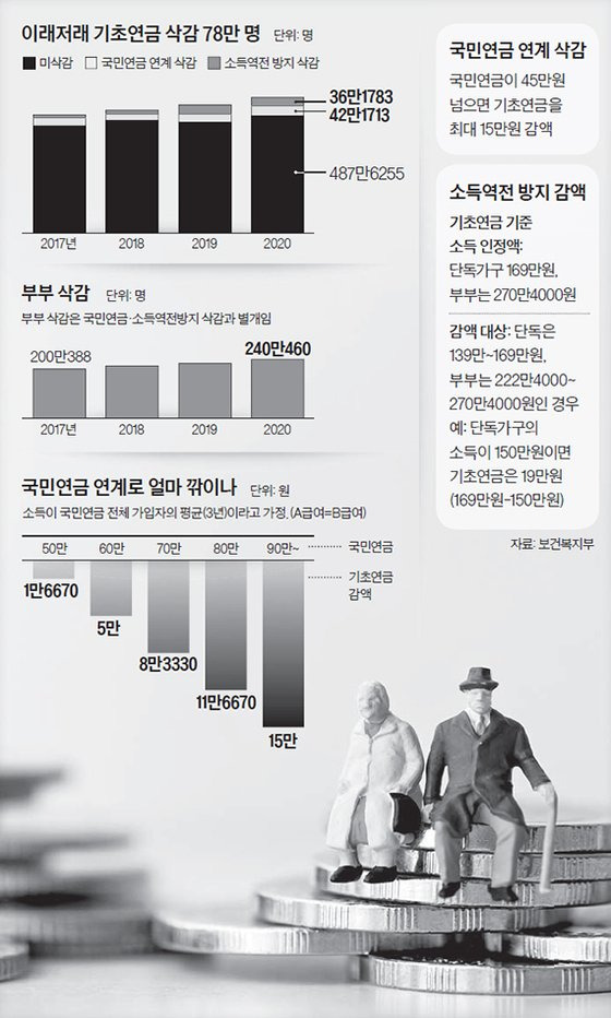 [국민의 소리] 국민연금 45만원 넘으면 기초연금 깎는 나라