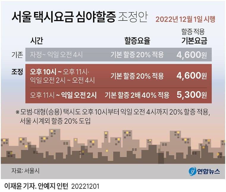 서울 택시요금 심야할증 1일부터 적용 ㅣ '유통기한→소비기한' 식품 표기제 시행