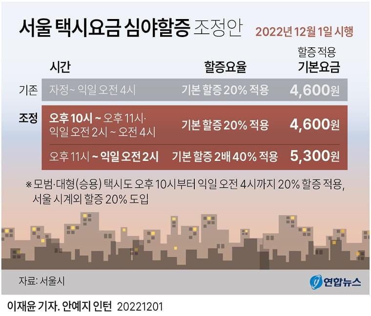 서울 택시요금 심야할증 1일부터 적용 ㅣ '유통기한→소비기한' 식품 표기제 시행