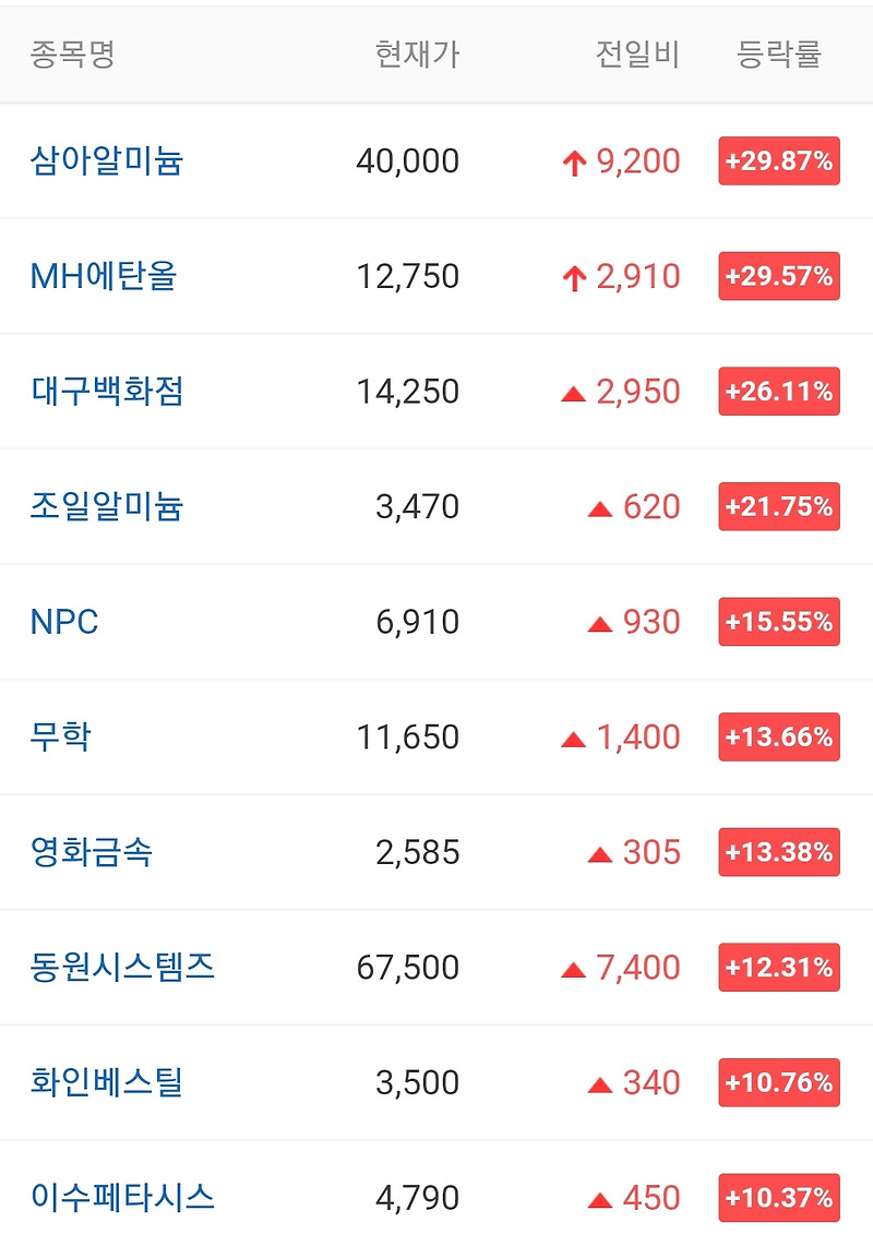 오늘의 상한가 종목 안내 20210907 / 삼아알미늄 주가 전망 / MH에탄올 주가 전망 / 티비씨 주가 전망 / 보광산업 주가 전망