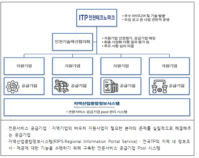 [서울ㆍ인천ㆍ경기] 2021년 지역기업 혁신성장 바우처지원사업 지원기업 2차 모집 공고