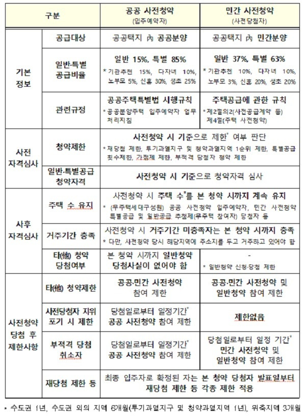공공택지 민간분양도 사전청약…민간분양 특공 30% 추첨제로_국토교통부