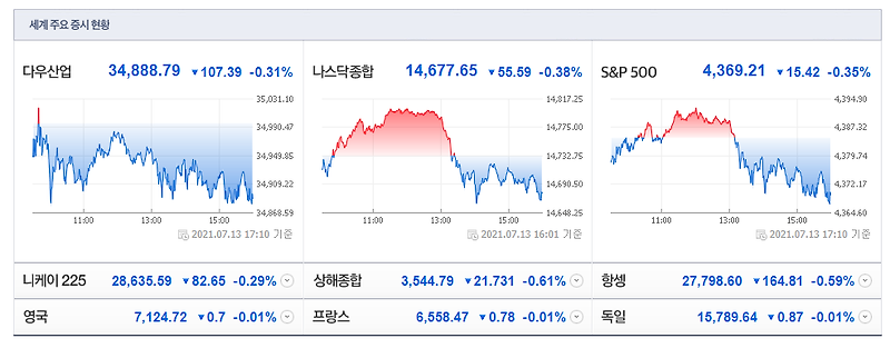새벽 2시부터 시작된 폭락의 세 가지 이유 [7월 14일 미국 증시 소식지]