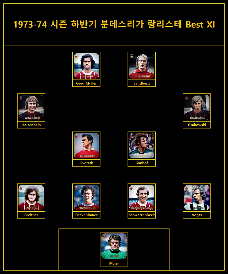1973-74 하반기 분데스리가 랑리스테로 뽑은 베스트 일레븐