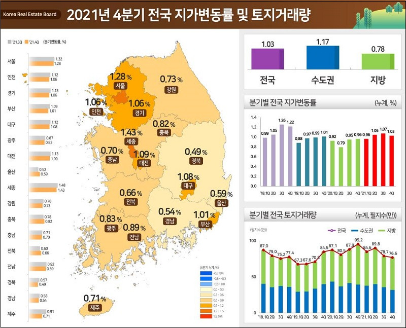 전국 지가 1.03% 상승 거래량은 2.7% 감소 [국토교통부]