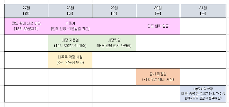 배당락일, 배당기준일 등 연말 꼭! 챙겨야 할 국내증시 주요 일정