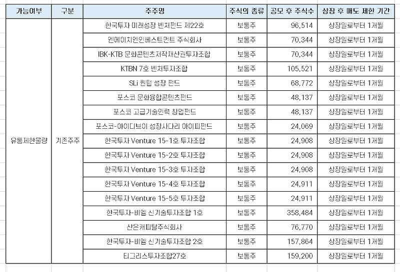 알비더블유 보호예수물량(1개월) 해제 물량 분석