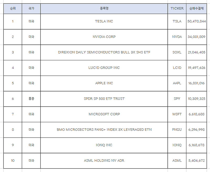 한국인이 FOMC 당일 가장 많이 줍줍한 종목 TOP10